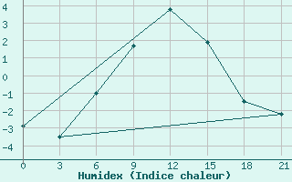 Courbe de l'humidex pour Sevan Ozero