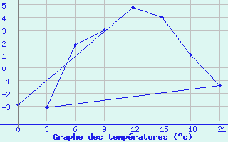 Courbe de tempratures pour Krasnoscel