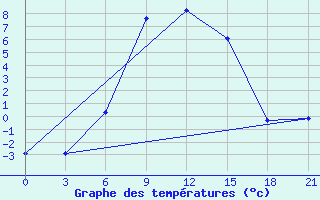 Courbe de tempratures pour Vel