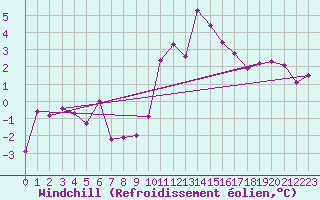 Courbe du refroidissement olien pour Trawscoed