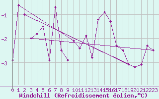 Courbe du refroidissement olien pour Rensjoen
