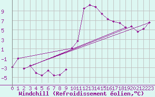 Courbe du refroidissement olien pour Cevio (Sw)