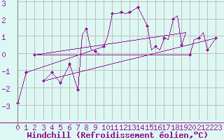 Courbe du refroidissement olien pour Svolvaer / Helle