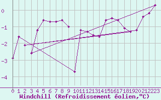 Courbe du refroidissement olien pour la bouée 63056