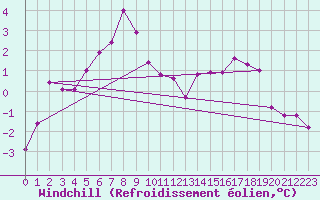 Courbe du refroidissement olien pour Metz-Nancy-Lorraine (57)