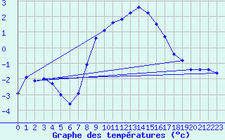 Courbe de tempratures pour Bousson (It)