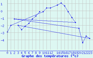 Courbe de tempratures pour Dyranut