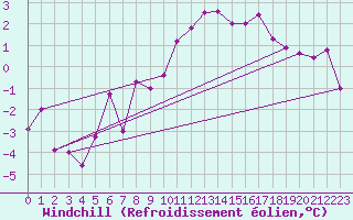 Courbe du refroidissement olien pour Epinal (88)
