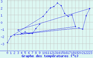 Courbe de tempratures pour Feuerkogel