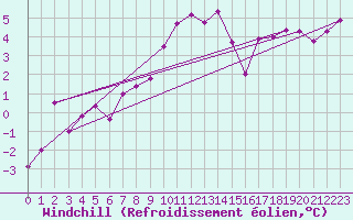 Courbe du refroidissement olien pour Semmering Pass