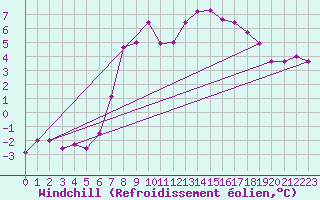 Courbe du refroidissement olien pour Mallnitz Ii