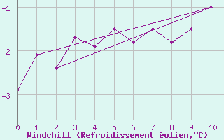Courbe du refroidissement olien pour Rmering-ls-Puttelange (57)