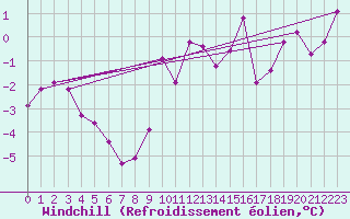 Courbe du refroidissement olien pour Meiningen