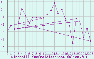 Courbe du refroidissement olien pour Les Charbonnires (Sw)