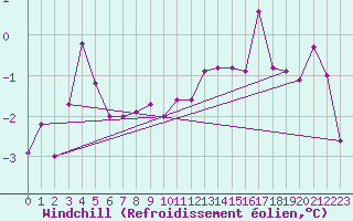Courbe du refroidissement olien pour Korsnas Bredskaret
