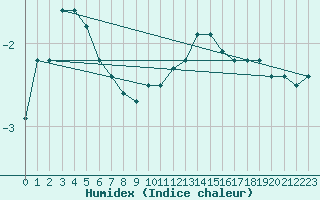 Courbe de l'humidex pour Haegen (67)