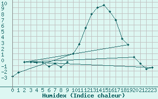 Courbe de l'humidex pour Colmar (68)