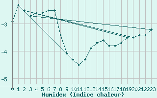 Courbe de l'humidex pour Fichtelberg