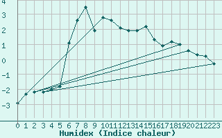 Courbe de l'humidex pour Flhli