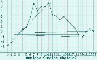 Courbe de l'humidex pour Zugspitze