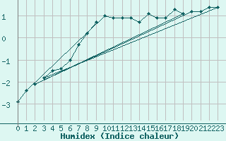 Courbe de l'humidex pour Jan Mayen