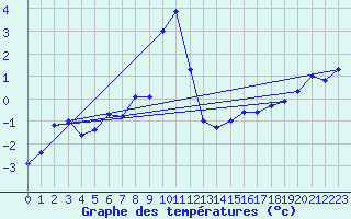 Courbe de tempratures pour Les Attelas