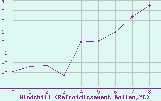 Courbe du refroidissement olien pour Suolovuopmi Lulit