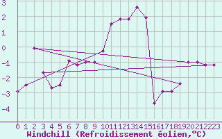 Courbe du refroidissement olien pour Neuchatel (Sw)