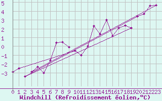 Courbe du refroidissement olien pour Marienberg