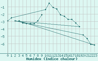 Courbe de l'humidex pour Grand Saint Bernard (Sw)