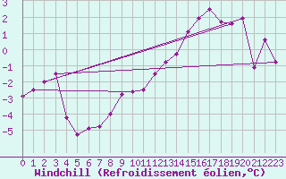 Courbe du refroidissement olien pour Twenthe (PB)