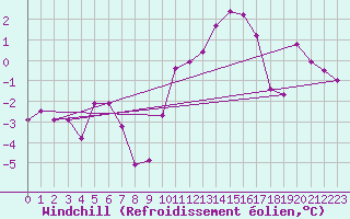 Courbe du refroidissement olien pour Combs-la-Ville (77)