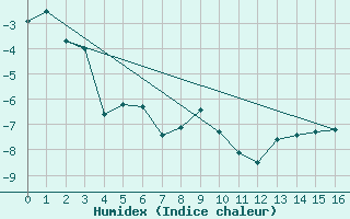 Courbe de l'humidex pour Arctic Bay