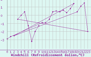 Courbe du refroidissement olien pour Dunkerque (59)