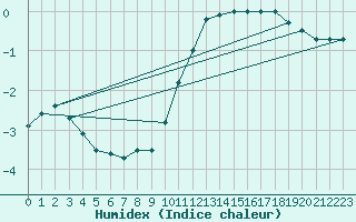 Courbe de l'humidex pour Palic