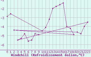 Courbe du refroidissement olien pour Chaumont (Sw)