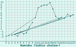 Courbe de l'humidex pour Col Des Mosses