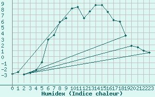 Courbe de l'humidex pour Hoting