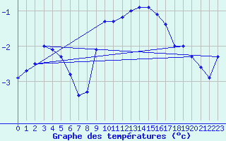 Courbe de tempratures pour Sattel-Aegeri (Sw)