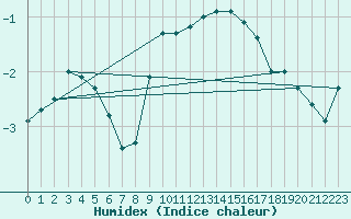 Courbe de l'humidex pour Sattel-Aegeri (Sw)