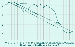 Courbe de l'humidex pour Naimakka