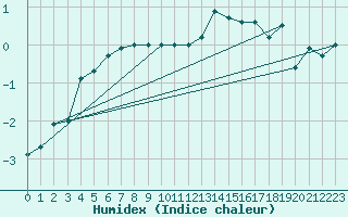 Courbe de l'humidex pour Kleiner Feldberg / Taunus