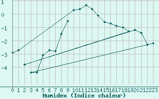 Courbe de l'humidex pour Semmering Pass
