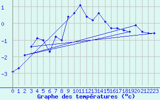 Courbe de tempratures pour Grau Roig (And)