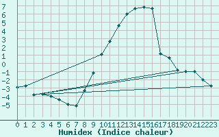 Courbe de l'humidex pour Hallau