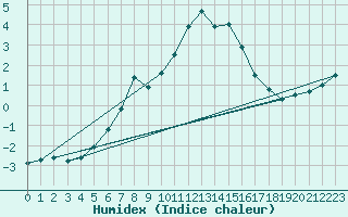 Courbe de l'humidex pour Tannas