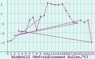 Courbe du refroidissement olien pour Varkaus Kosulanniemi