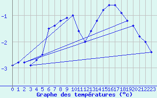 Courbe de tempratures pour Kustavi Isokari