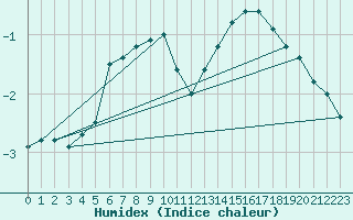 Courbe de l'humidex pour Kustavi Isokari