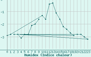 Courbe de l'humidex pour Kaskinen Salgrund